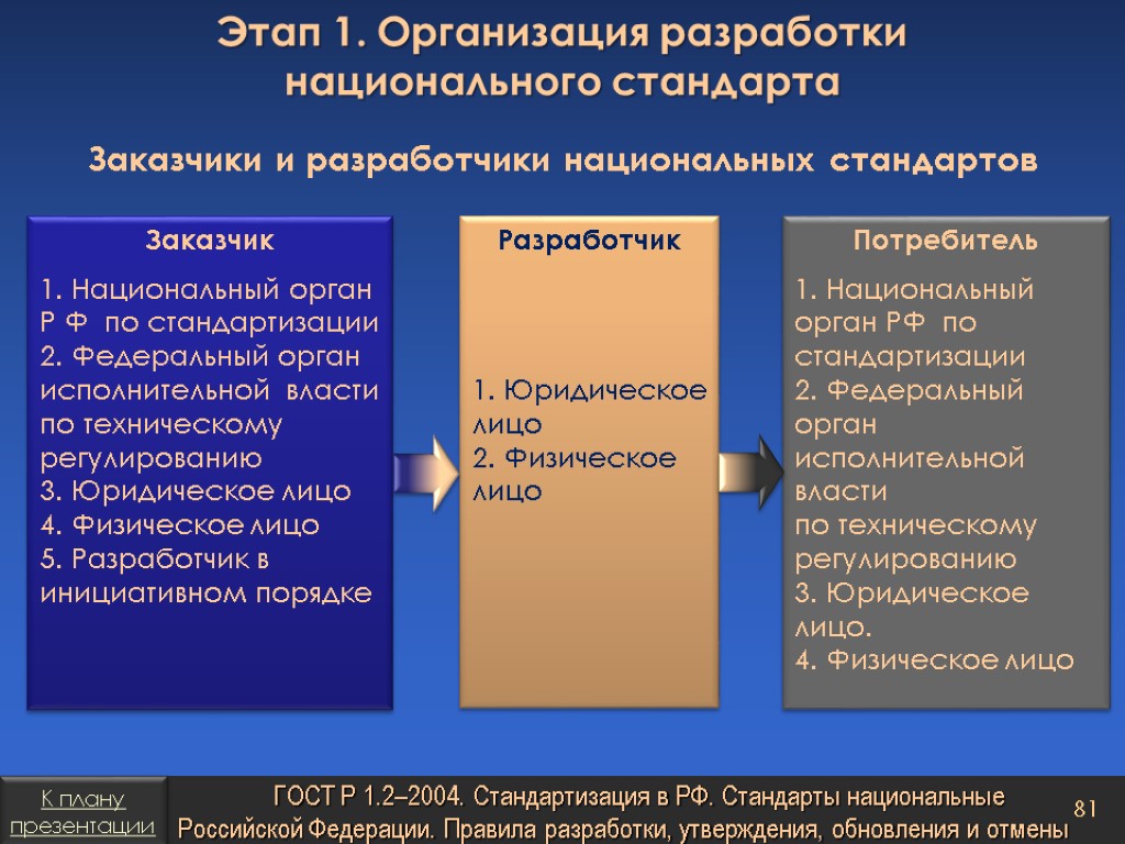 Заказчики и разработчики национальных стандартов Этап 1. Организация разработки национального стандарта ГОСТ Р 1.2–2004.